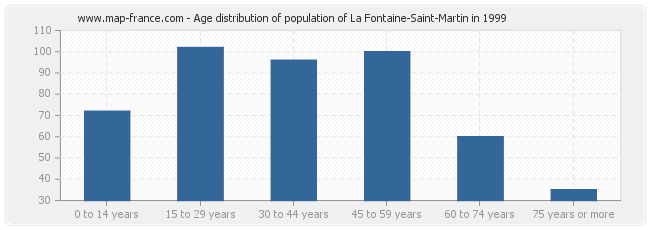 Age distribution of population of La Fontaine-Saint-Martin in 1999